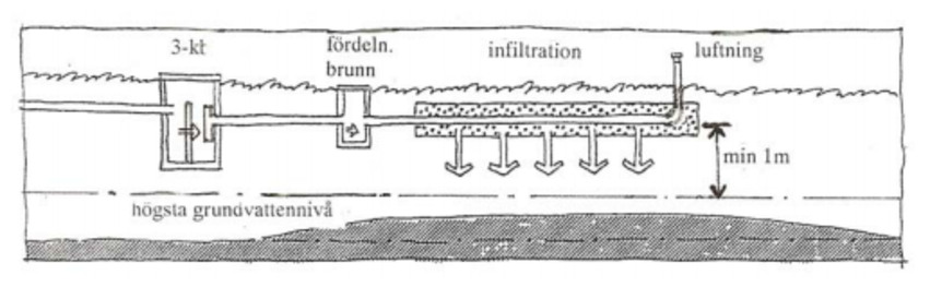 Illustration: Infiltration - bild 1. Bilden visar principen för hur ett avlopp med infiltration fungerar.