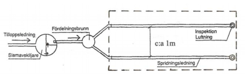 Illustration: Infiltration - bild 2. Spridningsledningar 2 stycken på 15 m alternativt 3 stycken på 10 m vid infiltrationsareal 30 m2 (ex. 2x15 m eller 3x10 m).