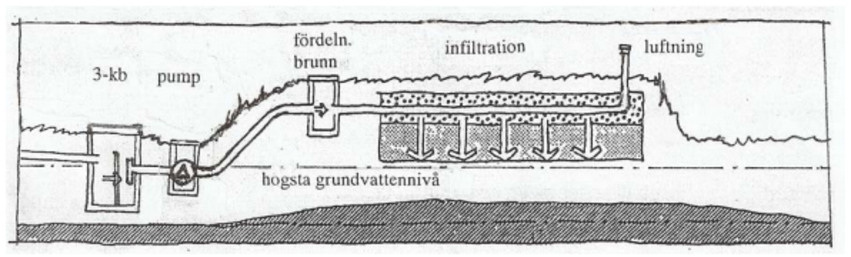 Illustration: Upplyft infiltration - bild 1. Bilden visar principen för hur ett avlopp med upplyft infiltration fungerar.