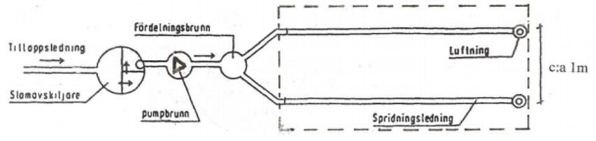 Illustration: Upplyft infiltration - bild 2. Spridningsledningar 2 stycken på 15 m alternativt 3 stycken på 10 m. Infiltrationsareal 30 m2 (exempel 2x15 m eller 3x10 m).