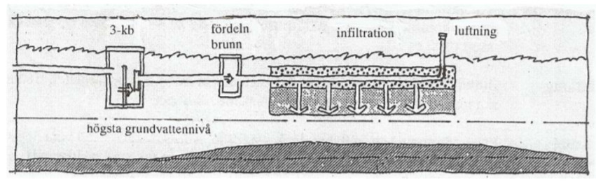 Illustration: Förstärkt infiltration - bild 1. Bilden visar principen för hur ett avlopp med förstärkt infiltration fungerar.