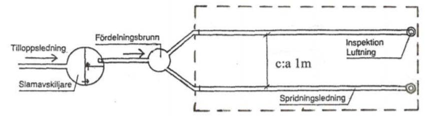 Illustration: Förstärkt infiltration - bild 2. Spridningsledningar 2 st på 15 m alternativt 3 stycken på 10 m. Infiltrationsareal 30 m2 (exempel 2x15 m eller 3x10 m).