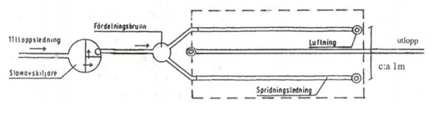 Illustration: Markbädd - bild 2. Spridningsledningar 2 stycken på 10 m. Infiltrationsareal 20 m2.