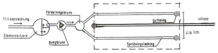 Illustration: Upplyft markbädd - bild 2. Spridningsledningar 2 stycken på 10 m. Infiltrationsareal 20 m2.