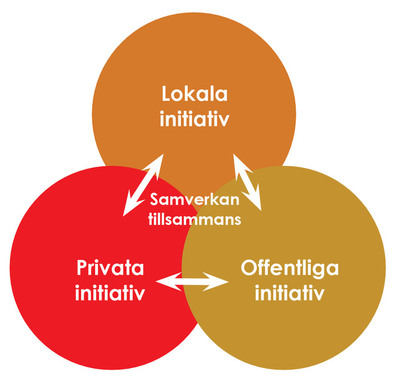 Bilden visar processen mellan lokala initiativ, privata initiativ, offentliga initiativ och samverkan.